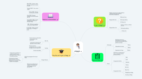 Mind Map: FADIGA