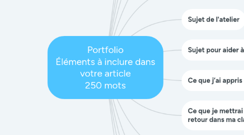 Mind Map: Portfolio Éléments à inclure dans votre article 250 mots