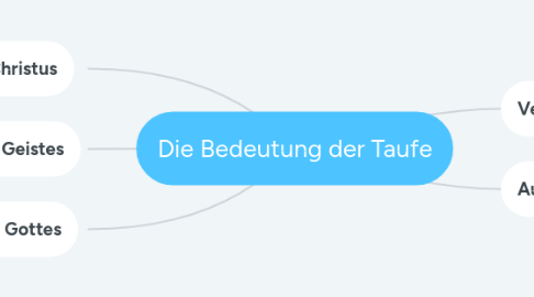 Mind Map: Die Bedeutung der Taufe