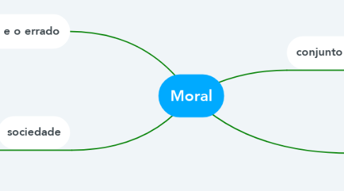 Mind Map: Moral