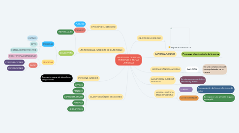 Mind Map: OBJETO DEL DERECHO, PERSONAS Y RAMAS JURÍDICAS