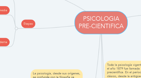 Mind Map: PSICOLOGIA PRE-CIENTIFICA