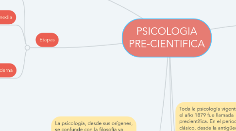 Mind Map: PSICOLOGIA PRE-CIENTIFICA