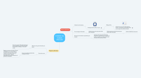 Mind Map: Création du module d'accueil