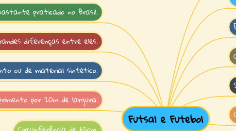 Mind Map: Futsal e Futebol