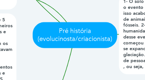 Mind Map: Pré história (evolucinosta/criacionista)