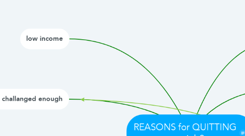Mind Map: REASONS for QUITTING your job?