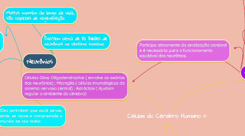 Mind Map: Células do Cérebro Humano