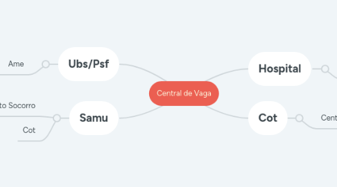 Mind Map: Primeiros Socorros