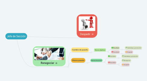 Mind Map: Jefe de Sección