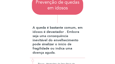 Mind Map: Prevenção de quedas em idosos