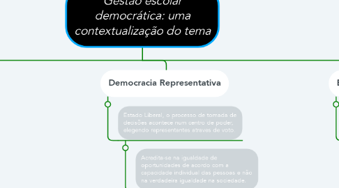 Mind Map: Gestão escolar democrática: uma contextualização do tema