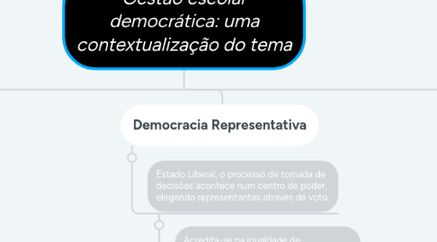 Mind Map: Gestão escolar democrática: uma contextualização do tema