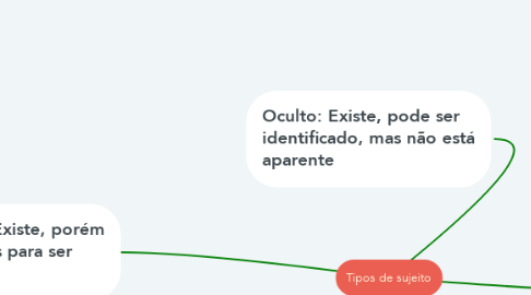 Mind Map: Tipos de sujeito