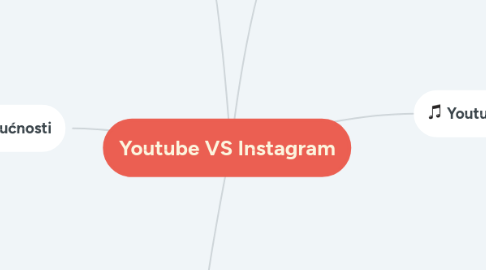 Mind Map: Youtube VS Instagram