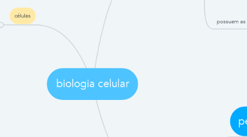 Mind Map: biologia celular