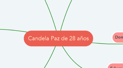 Mind Map: Candela Paz de 28 años