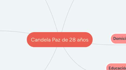 Mind Map: Candela Paz de 28 años