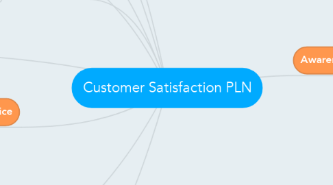 Mind Map: Customer Satisfaction PLN