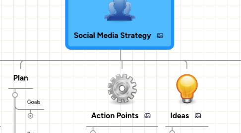 Mind Map: Social Media Strategy