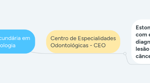 Mind Map: Atenção Secundária em Odontologia