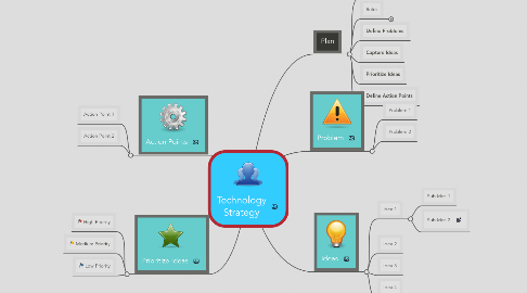 Mind Map: Technology Strategy