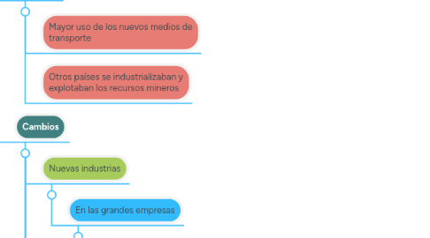 Mind Map: Copy of LA REALIDAD SOCIAL DEL HOMBRE DURANTE LA PRIMERA MITAD DEL SIGLO XX