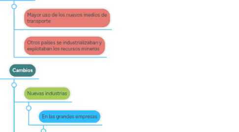 Mind Map: Copy of LA REALIDAD SOCIAL DEL  HOMBRE DURANTE LA  PRIMERA MITAD DEL  SIGLO XX