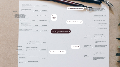 Mind Map: Psicología como Ciencia