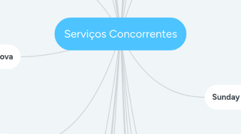 Mind Map: Serviços Concorrentes