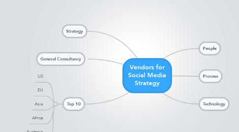 Mind Map: Vendors for Social Media Strategy
