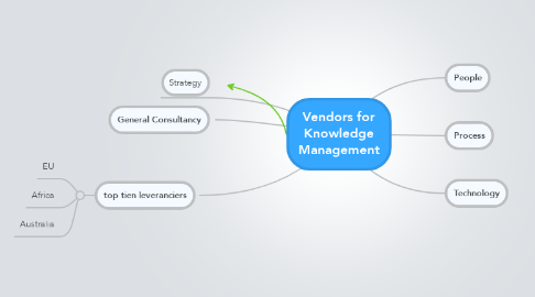 Mind Map: Vendors for Knowledge Management