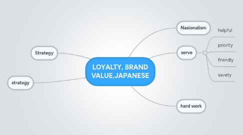 Mind Map: LOYALTY, BRAND VALUE,JAPANESE