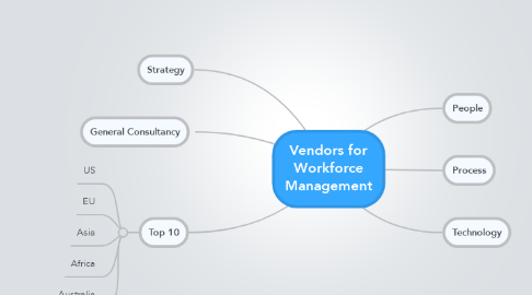 Mind Map: Vendors for Workforce Management