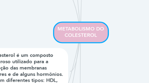 Mind Map: METABOLISMO DO COLESTEROL
