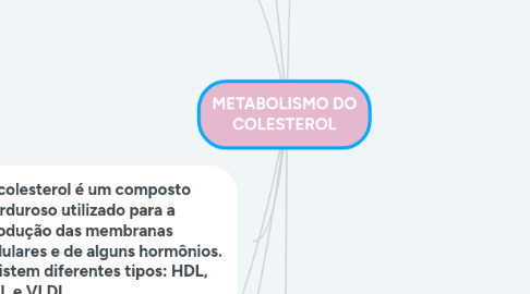 Mind Map: METABOLISMO DO COLESTEROL