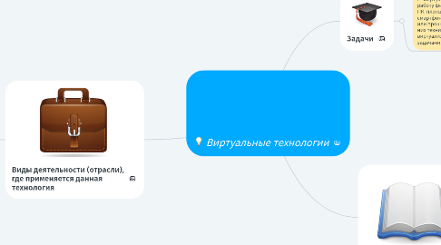 Mind Map: Виртуальные технологии