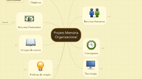Mind Map: Projeto Memória Organizacional