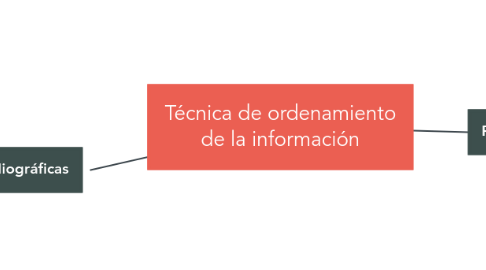 Mind Map: Técnica de ordenamiento de la información