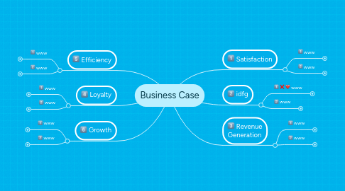 Mind Map: Business Case