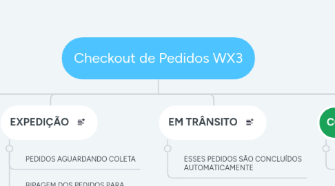 Mind Map: Checkout de Pedidos WX3