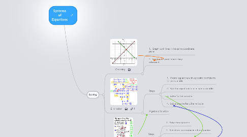 Mind Map: Systems of Equations