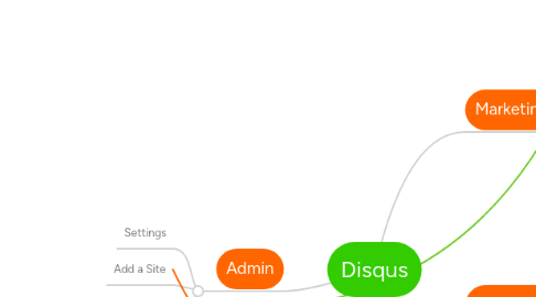 Mind Map: Disqus