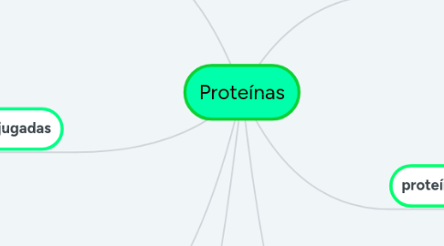 Mind Map: Proteínas