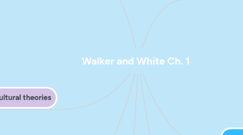 Mind Map: Walker and White Ch. 1