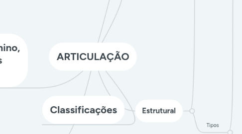 Mind Map: ARTICULAÇÃO