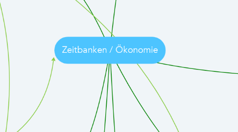 Mind Map: Zeitbanken / Ökonomie
