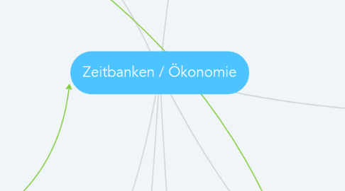 Mind Map: Zeitbanken / Ökonomie