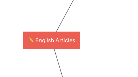 Mind Map: English Articles