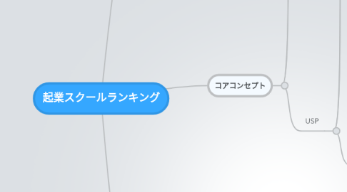 Mind Map: 起業スクールランキング